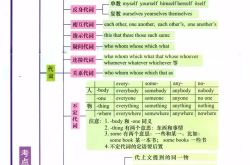 
六年级英语检查技巧专项（语法）
