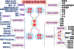 
九年级道法思维导图专项（国情/法律/文化）