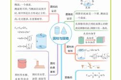 分班考思维导图（数学模块）(1一6年级按年级整理的数学思维导图)