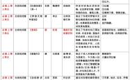 高考文学常识复习清单（全册必考）

