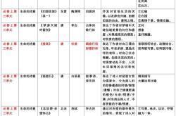 高考文学常识复习清单（全册必考）
