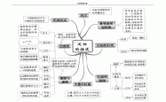 中考物理思维导图专项（力学/电学/热学）
