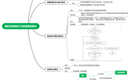 
高二信息技术思维导图（算法篇）
