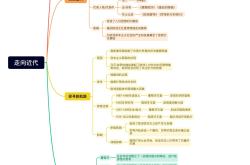 九年级历史复习视频（世界近代史）
