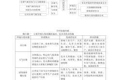 高三地理环境保护专项（环境污染/生态破坏/治理）
