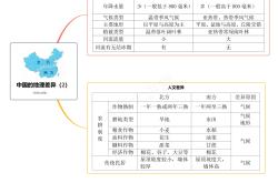 中国地理知识点树状图（核心考点）
