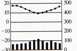 八年级地理气候直方图分析
