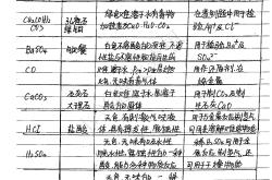 中考化学简答题答题模板（现象/原因/结论）
