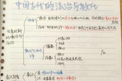 高三历史思维导图（高考全册）
