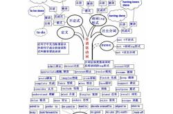 设计知识点树状图（核心考点）
