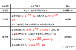 中考化学碳和碳的氧化物专项（性质/用途）
