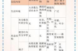 高二生物暑假预习资料（沪教版）
