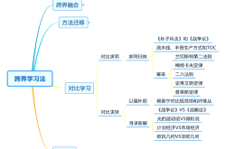 
高考跨科学习方法专项（知识迁移/整合）
