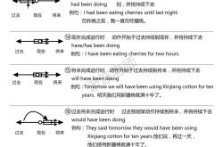 
高考英语被动语态专项（各种时态）
