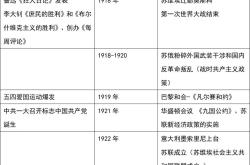 
九年级历史易错点专项（时间/事件/人物）
