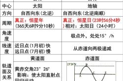 七年级地理地球自转公转知识点(七年级地理地球自转公转知识点思维导图)