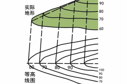 
高一地理等高线地形图判读技巧（高考）
