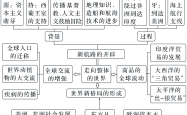 高二历史思维导图（世界史）(高中历史必修二世界史思维导图)