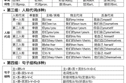 
小学英语简单句结构（主谓宾）